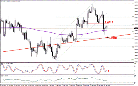 التحليل اليومي للعملات - الرسم البياني لزوج الجنية الاسترليني مقابل الدولار